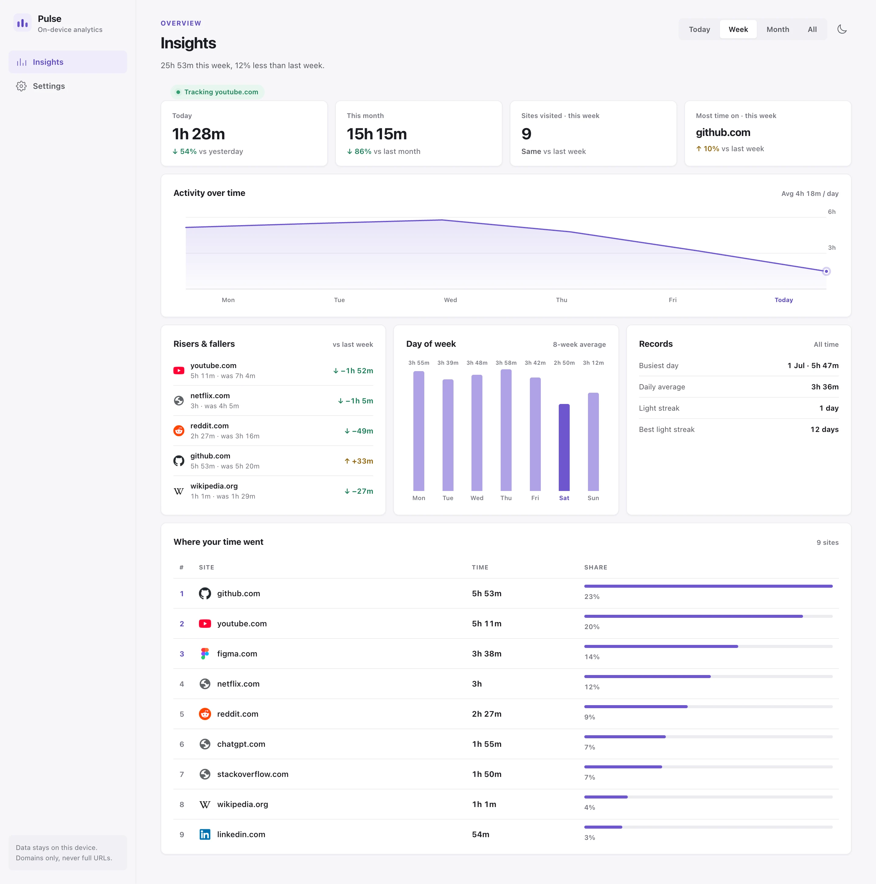Pulse Insights dashboard with trends, risers and fallers, and records