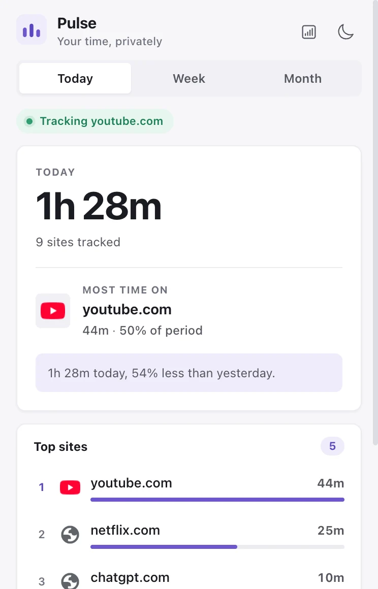 Pulse popup showing today's browsing time and top sites